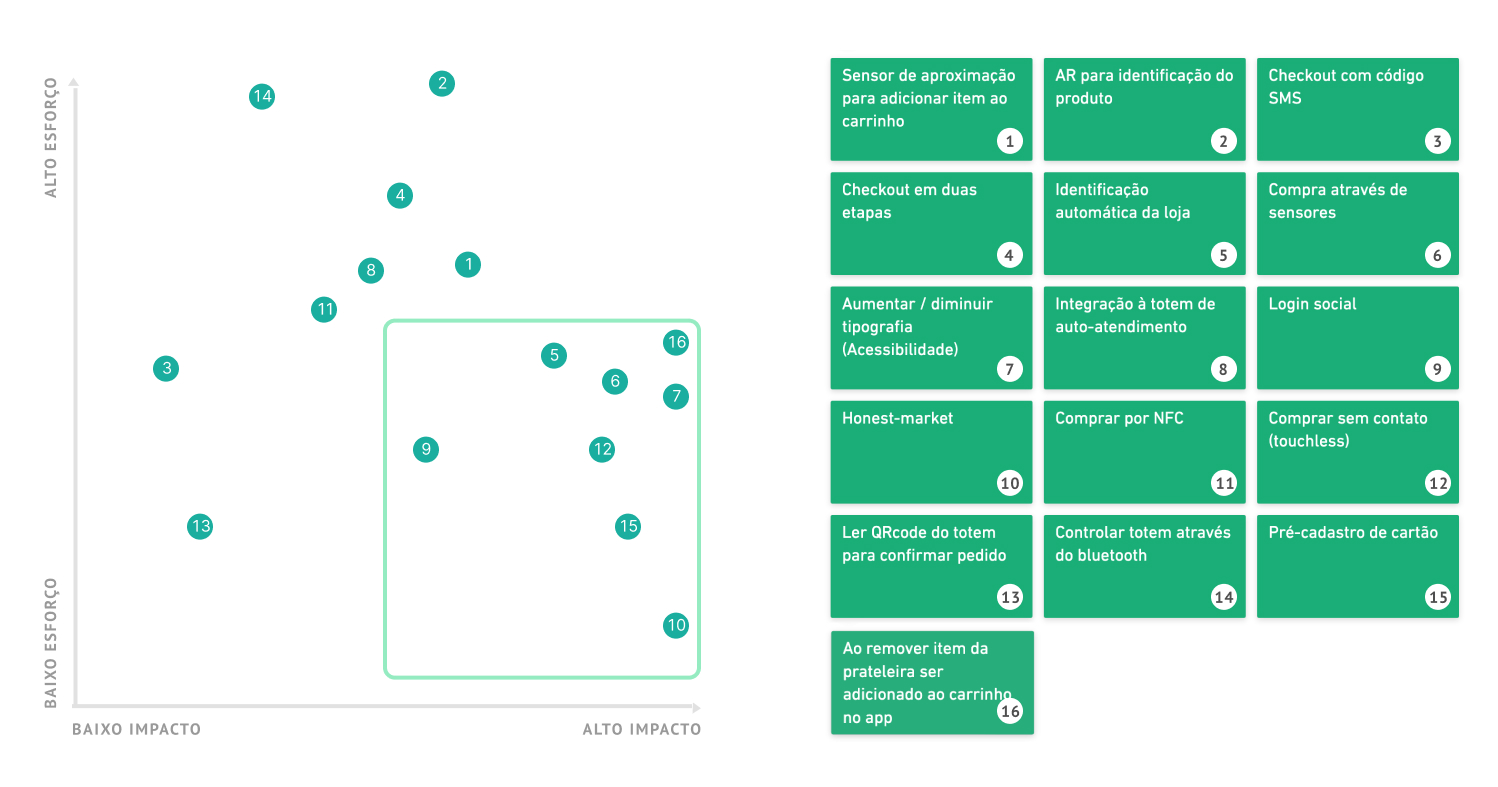Effort vs Impact matrix